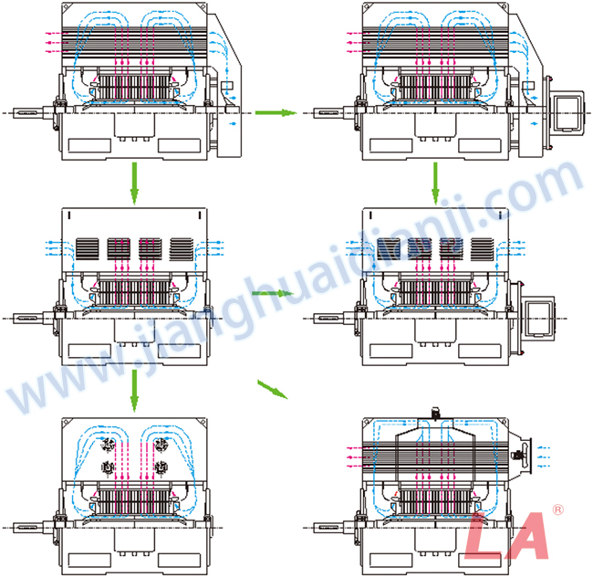 Y系列高壓三相異步電動機(jī)冷卻風(fēng)路設(shè)計(jì)圖 - 六安江淮電機(jī)有限公司