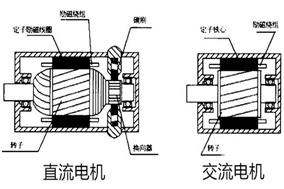 誰能告訴我電樞到底是電機(jī)的轉(zhuǎn)子還是定子？ - 六安江淮電機(jī)有限公司